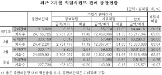 적립식투자,'국민銀' 통해 '미래에셋'