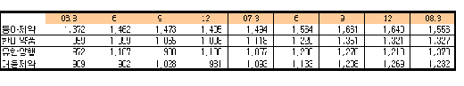 ↑ 단위:억원<br>
주) 3월결산 법인 대웅제약은 해당 기간별 매출액 기준