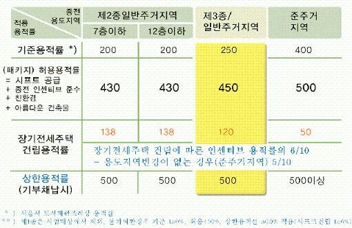 ↑ 서울시가 발표한 '역세권 시프트' 용적률.