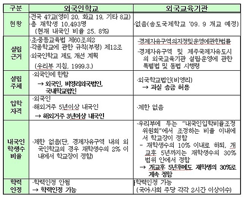 "외국인학교와 외국교육기관은 달라요"