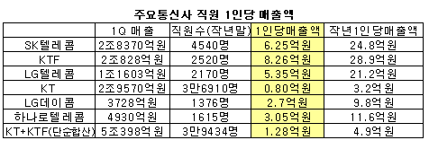 KTF 직원이 KT 직원의 10배 번다?