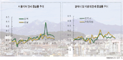 전셋값 폭등 날벼락, 매물도 없어 발만 동동