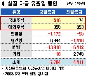 1800선에서 주식펀드 야금야금 환매