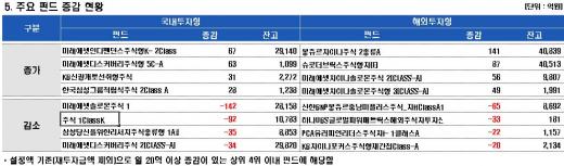 1800선에서 주식펀드 야금야금 환매