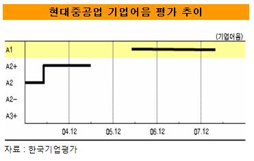 현대중공업 "당분간 회사채 발행 안한다"