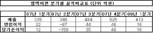 엠텍비젼, 1Q 매출 413억...전년비 23%↑(상보)