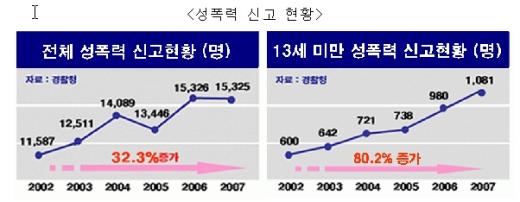 자료출처 : 국무총리실 