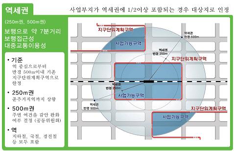 ↑ 역세권 범위.