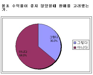 펀드환매, '주가와 상관없네'