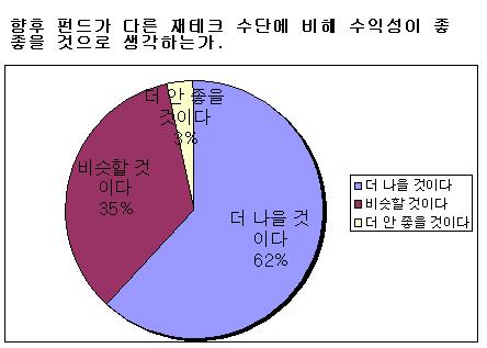 펀드환매, '주가와 상관없네'