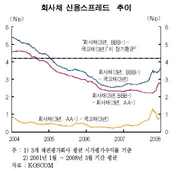 "회사채 금리 신용등급간 차이 커진다"