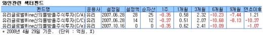 와인값 올랐는데 와인펀드는 웬 손실?