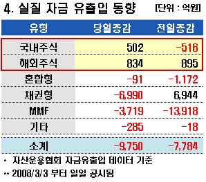 펀드자금, 주식 '밀물'…채권 '썰물'