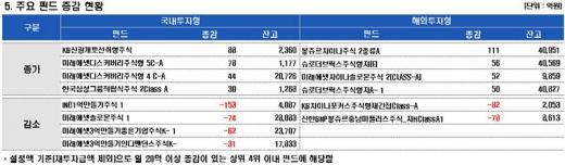 펀드자금, 주식 '밀물'…채권 '썰물'