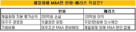 [제일화재M&A]메리츠vs한화, 득실은?