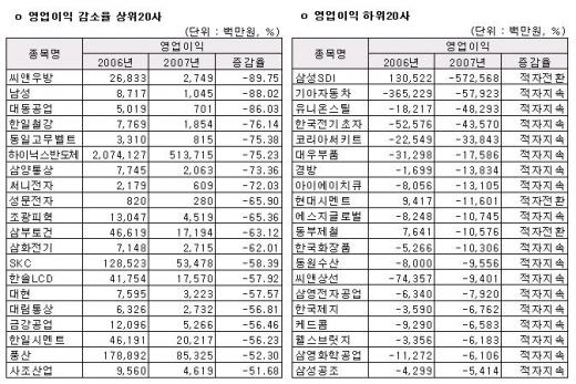 LG電, 작년 연결영업이익 증가율 '1위'