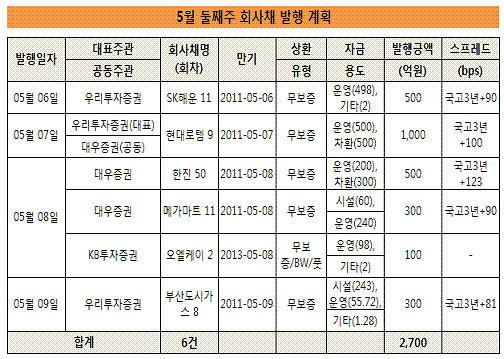 ⓒ한국증권업협회<br>
※ 5/9 발행 예정이던 디보스 제4회차 무보증 전환사채는 발행 연기 되었음. (유진투자증권 주관)<br>
※ 상기 사항은 회사사정에 따라 발행이 연기되거나 취소될 수 있음.<br>
※ 직접공모 발행 사항은 계획에서 제외함.