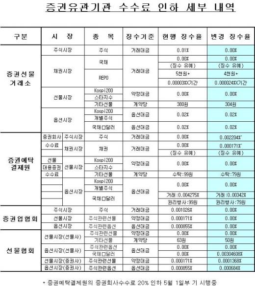 증권유관기관 매매수수료, 일제히 20%인하