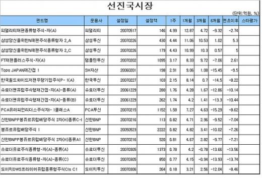 국내주식형펀드 수익률 2주째 상승