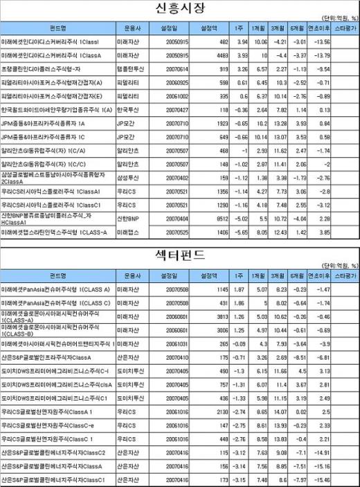 국내주식형펀드 수익률 2주째 상승