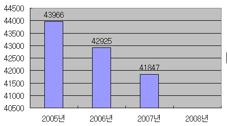 ▲KT 유선전화 매출 추이  (단위 억원)