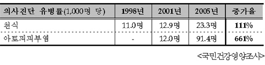 ↑ 자료:복지부