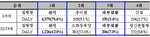 ↑소아·청소년기 질병부담(DALY)<br>
자료:복지부<br>
