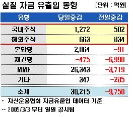 상하이지수 오르자 中펀드 일부 환매