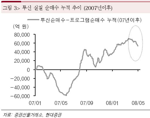 국내주식펀드, 4월 1년래자금유입 최저