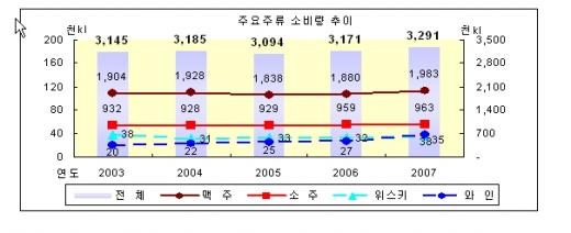 수치로 드러난 '와인 열풍'… 위스키 첫 추월