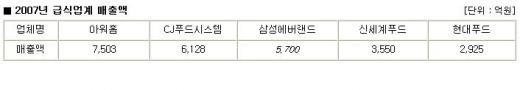 대기업 급식업체, “미국 쇠고기 사용계획 없다”