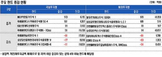 국내주식형펀드로 자금 유입 '솔솔~'