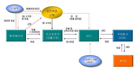 동양메이저,ABS발행해 골든오일CB 인수