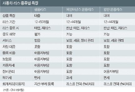 빌려타는 내차, 살땐 잔존가치만 지불