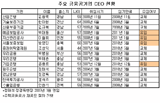 [표]금융공기업 CEO 재신임 여부 및 임기