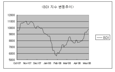 STX팬오션·대한해운, 벌크선사 ‘함박 웃음’