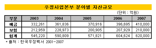 '또 하나의 공룡' 우정사업본부, 투자시장 뜬다