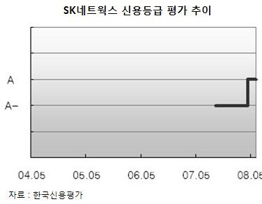 SK네트웍스, 신용등급 'A'로 상향