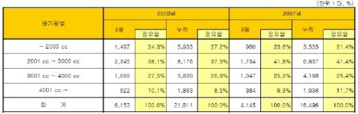 4천만원이하 중형 수입차 몰려온다