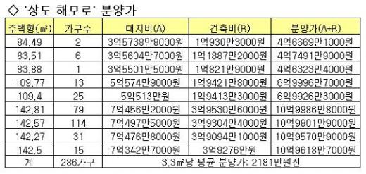 ↑ '상도 해모로' 분양가 현황.