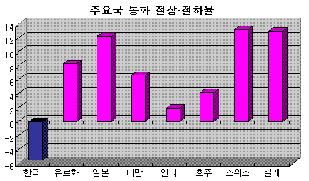 ↑작년말 대비 4월말 현재 절상·절하율