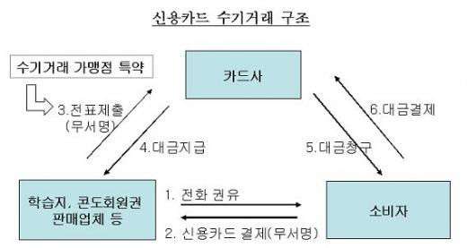 금감원 "전화 카드결제 주의하세요"