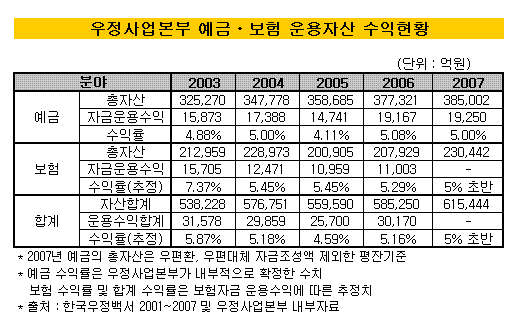 우정사업본부, 역마진 위험 노출