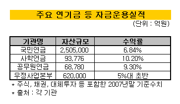 우정사업본부, 역마진 위험 노출