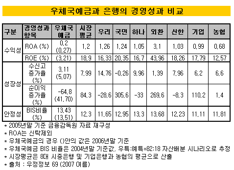 우정사업본부, 역마진 위험 노출