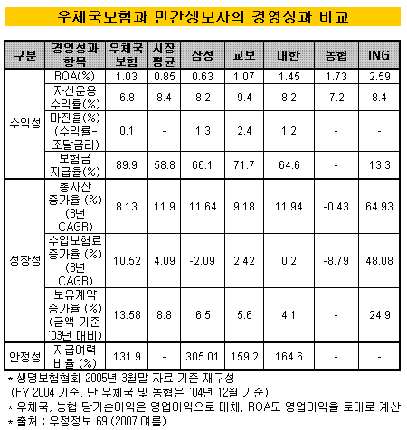 우정사업본부, 역마진 위험 노출