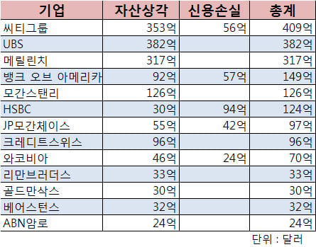 ▲주요 금융사 손실액수