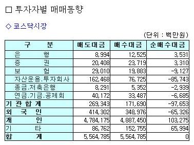 NHN, 외인·기관 쌍끌이 '매도'