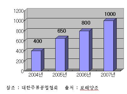 국내 복분자주 시장규모 추이(단위:억원)