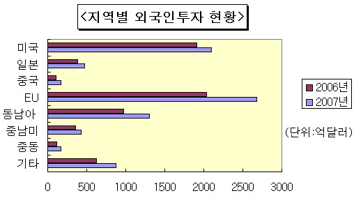 작년 외국인투자 사상 최대폭 증가